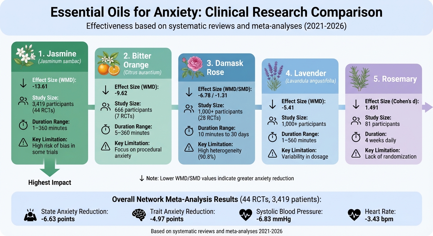 Essential Oils Effectiveness for Anxiety Relief: Research-Backed Comparison