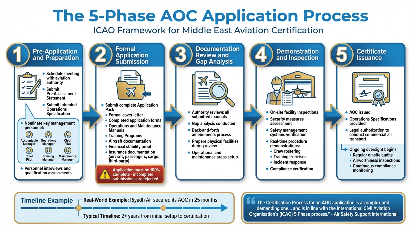 5-Phase AOC Application Process for Middle East Airlines