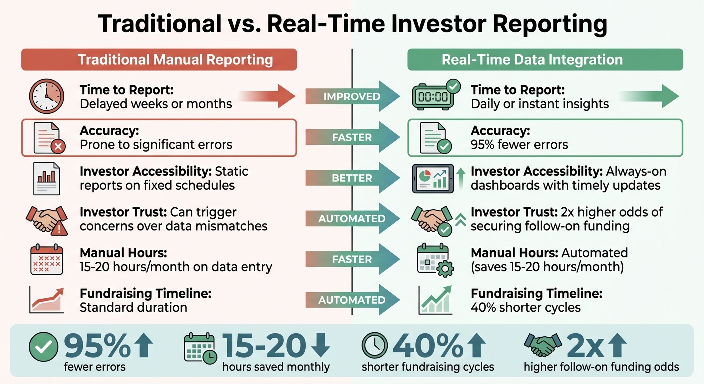 Traditional vs Real-Time Investor Reporting Comparison