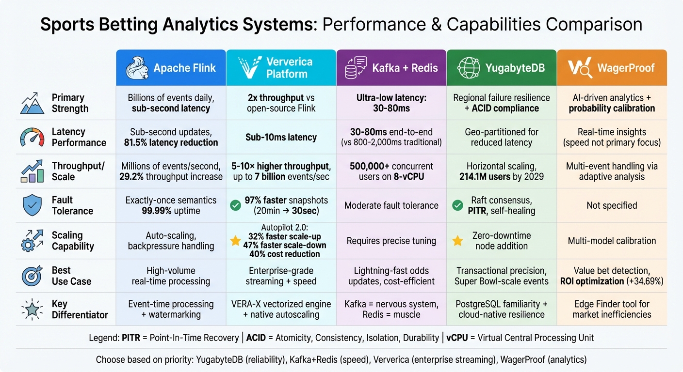 Sports Betting Analytics Systems Comparison: Performance Metrics and Key Features