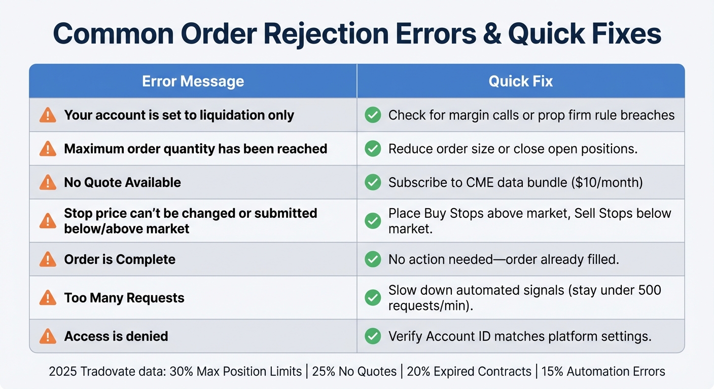 Common Trading Order Rejection Errors and Quick Fixes