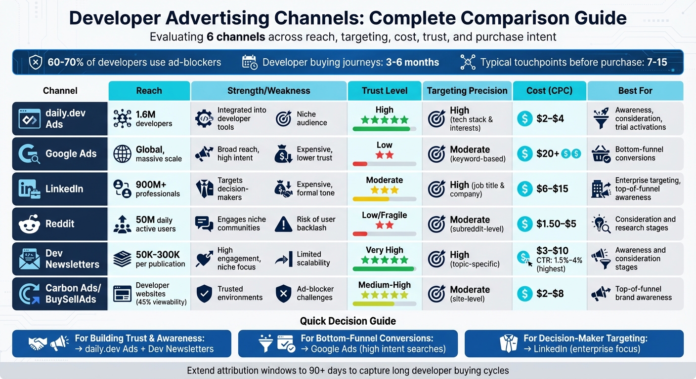Developer Advertising Channels Comparison: Costs, Trust Levels, and Targeting Precision