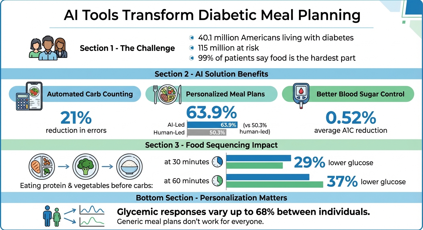 AI-Powered Diabetic Meal Planning: Key Statistics and Benefits