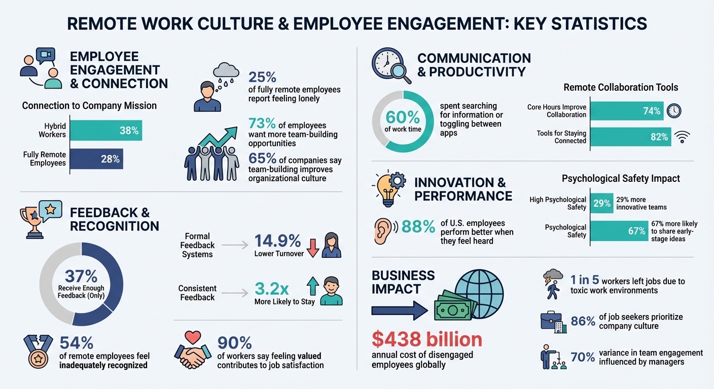 Remote Work Culture Statistics: Engagement, Recognition, and Team Connection Data