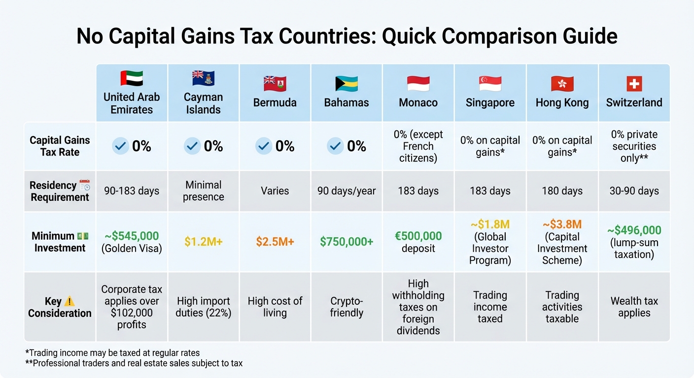 8 Zero Capital Gains Tax Countries: Investment Requirements and Key Features Comparison