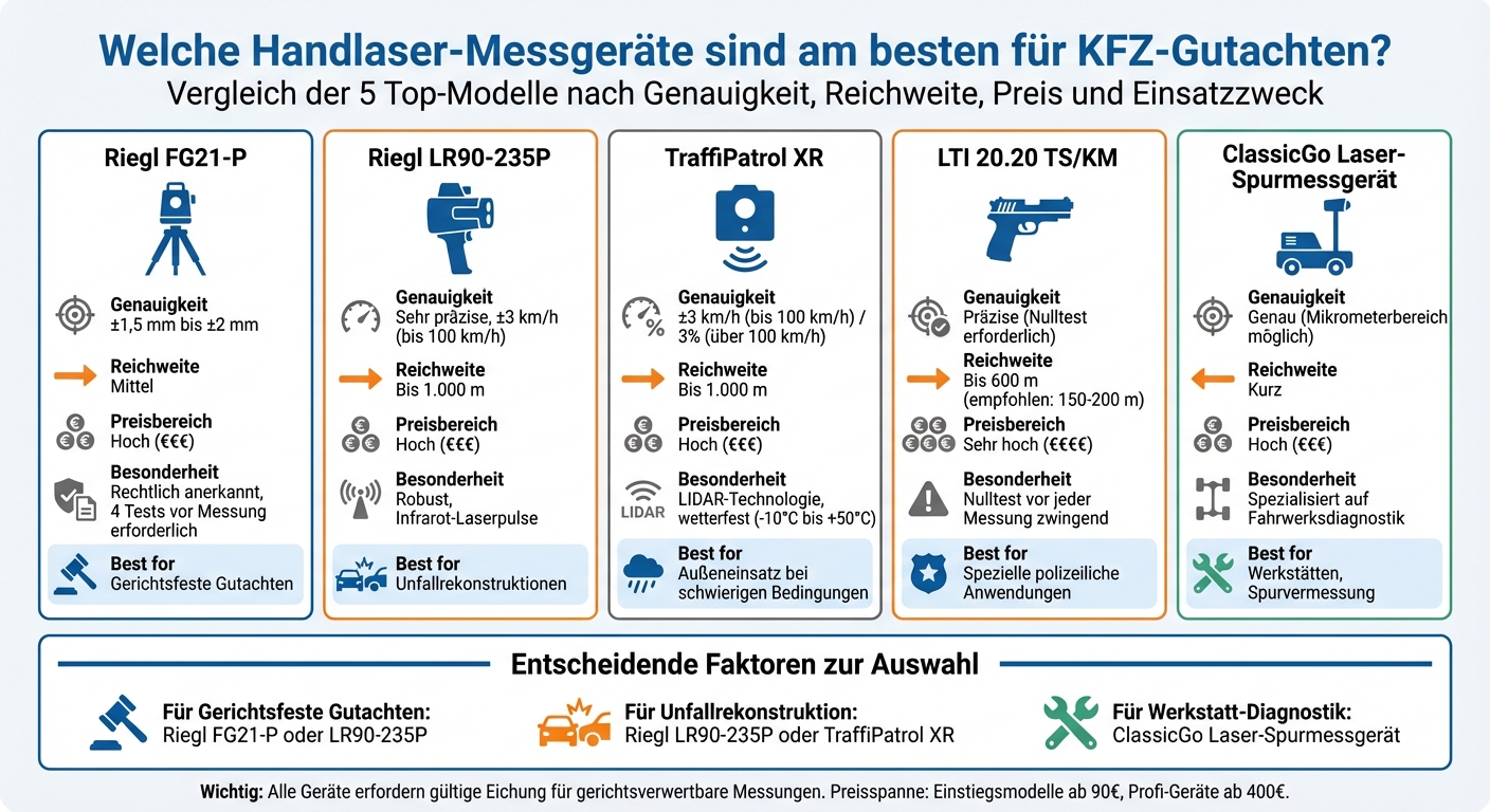 Vergleich der 5 besten Handlaser-Messgeräte für KFZ-Gutachten: Genauigkeit, Reichweite und Preis
