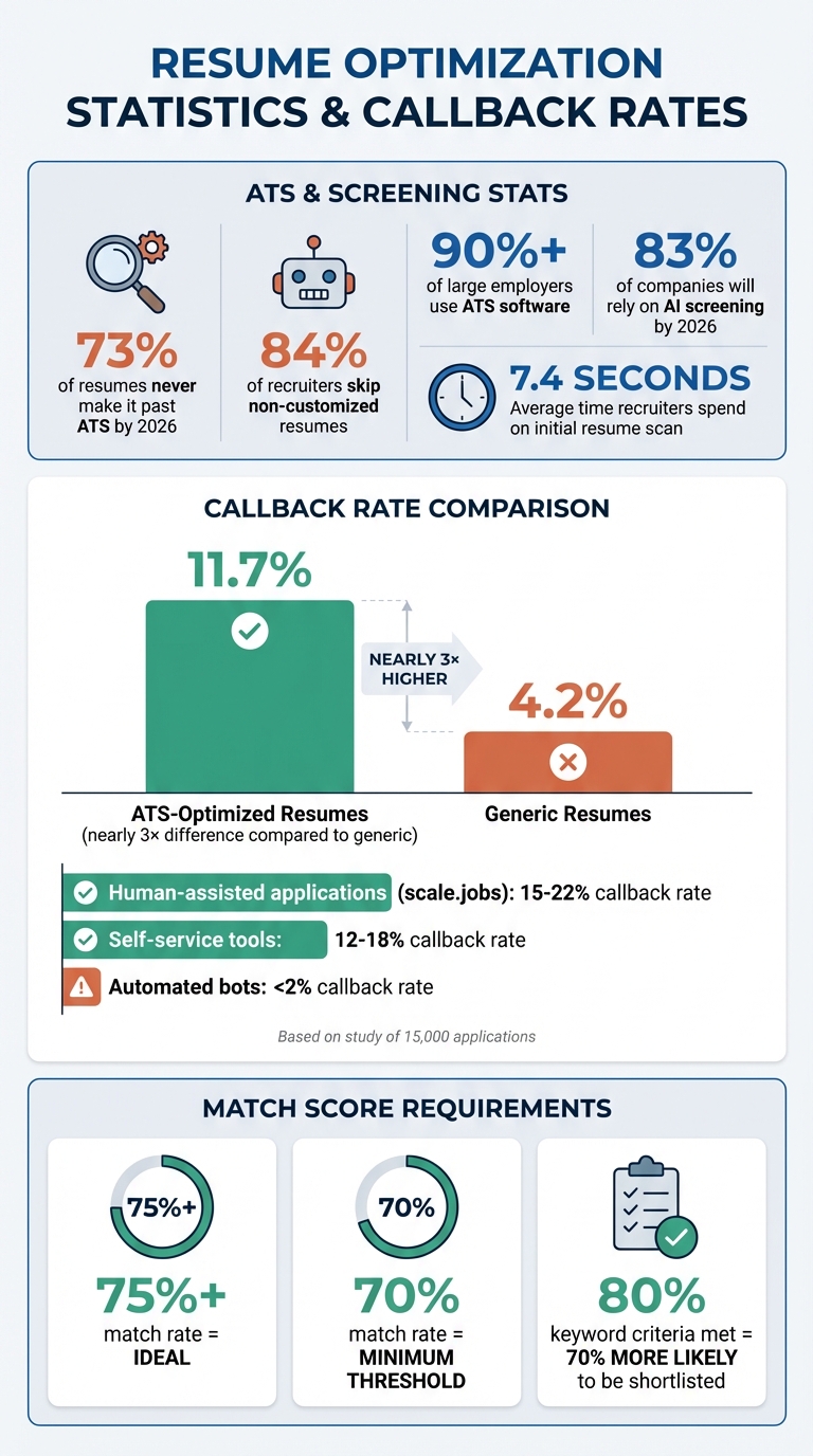 Resume Optimization Statistics: ATS Callback Rates and Key Metrics