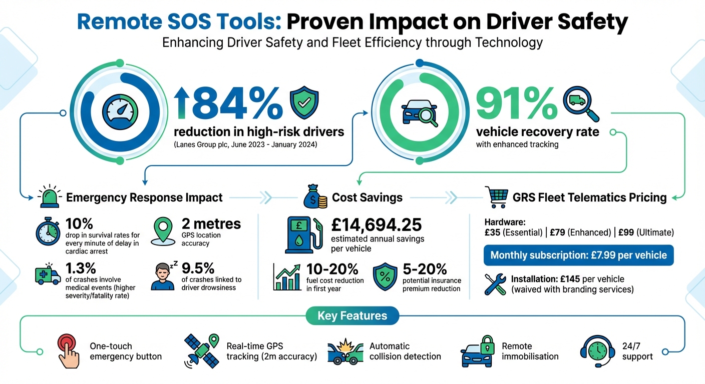 Remote SOS Tools Impact on Driver Safety and Fleet Efficiency Statistics