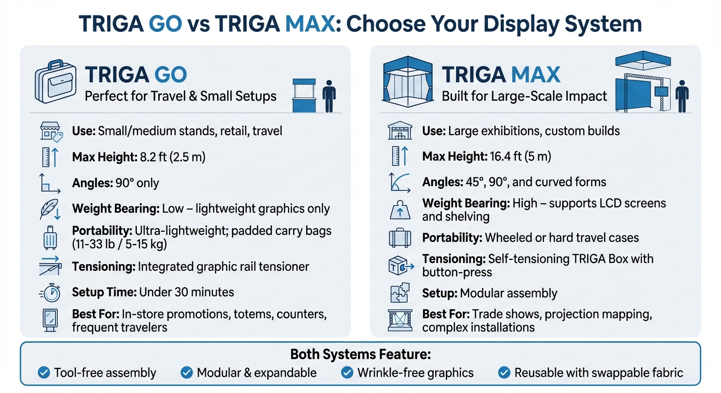 TRIGA GO vs TRIGA MAX Display Systems Comparison