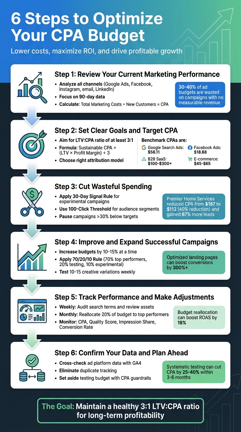 6-Step CPA Budget Optimization Process for Marketing ROI