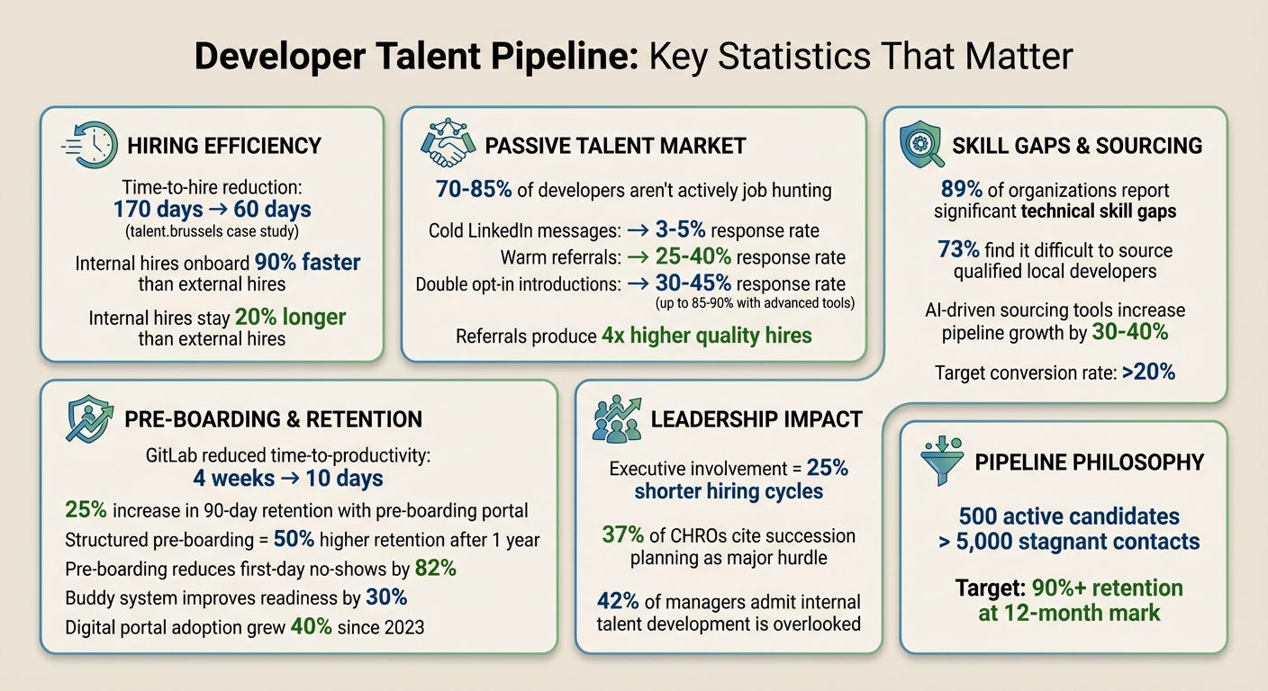 Developer Talent Pipeline Key Statistics and Metrics