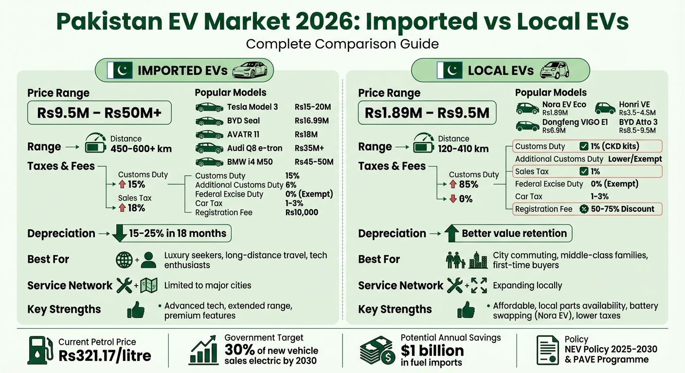 Imported vs Local EVs in Pakistan 2026: Price, Tax & Features Comparison