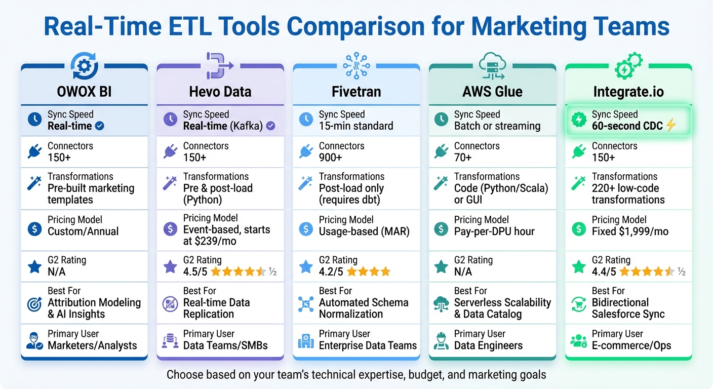 Real-Time ETL Tools Comparison for Marketing Analytics
