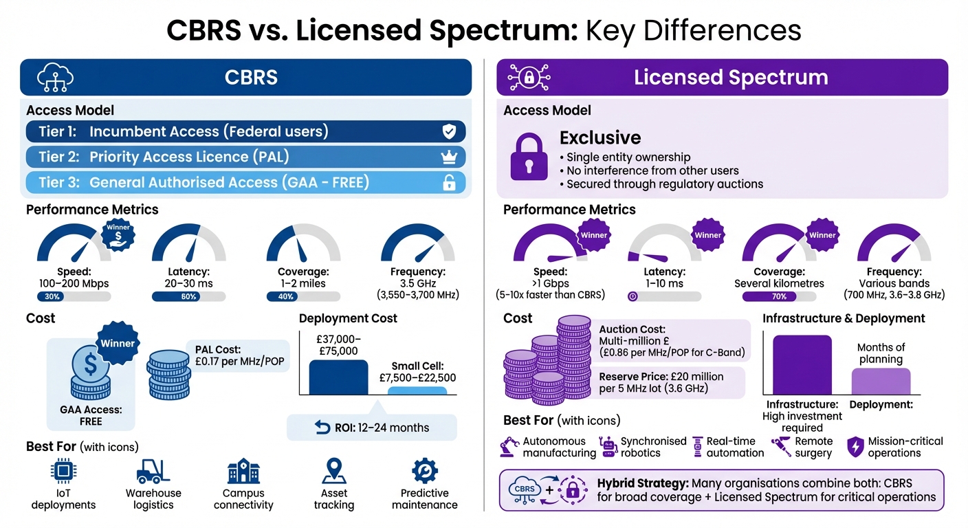 CBRS vs Licensed Spectrum: Performance, Cost and Use Cases Comparison