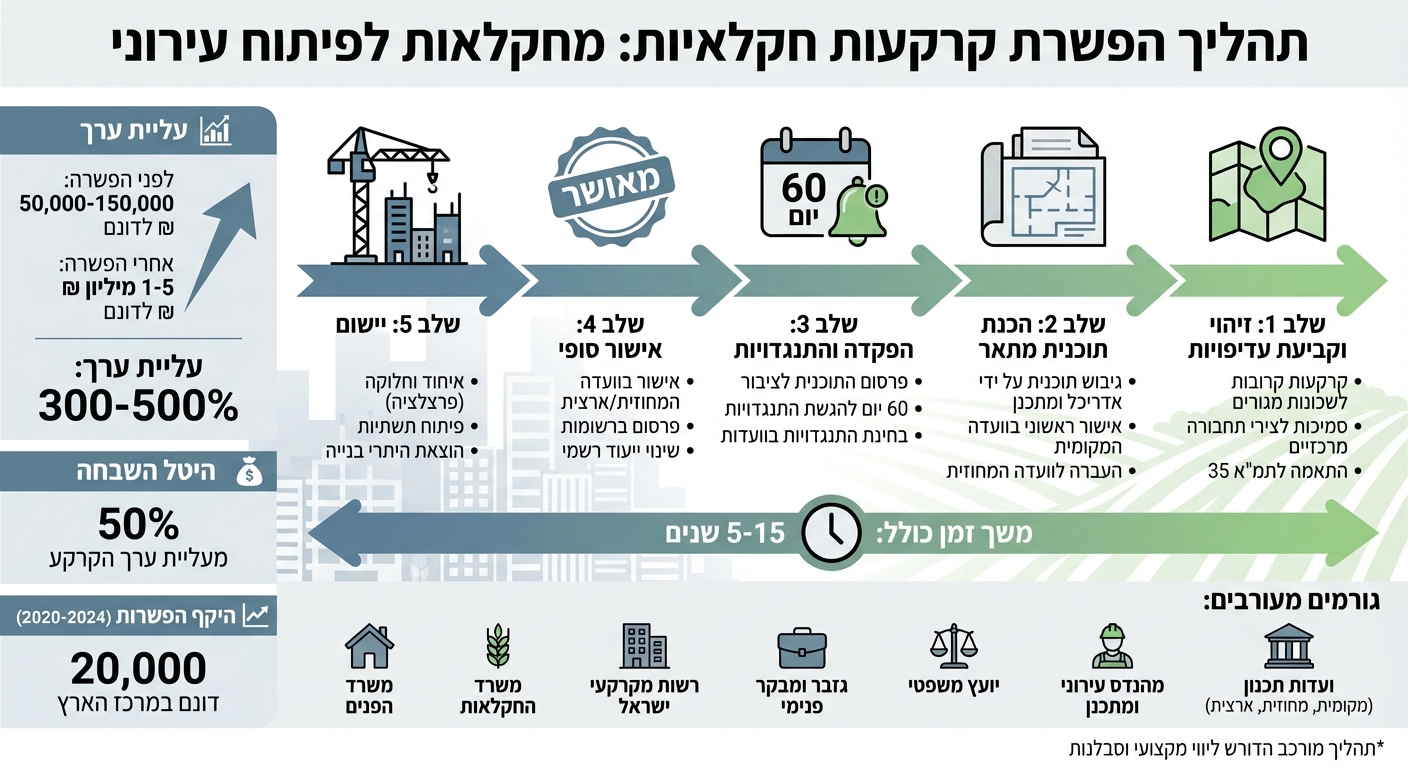 תהליך הפשרת קרקעות חקלאיות בישראל - שלבים ולוחות זמנים