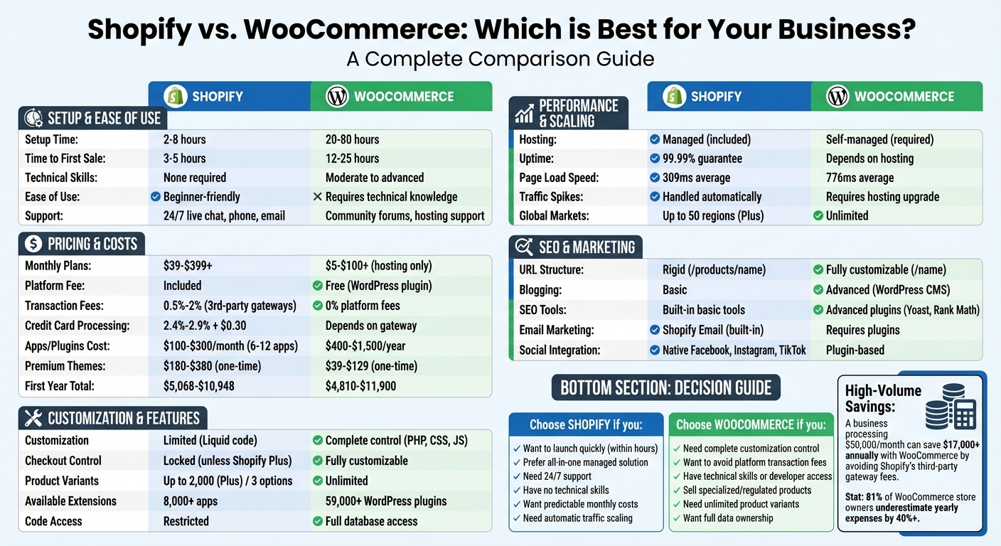 Shopify vs WooCommerce: Complete Comparison for Small Businesses