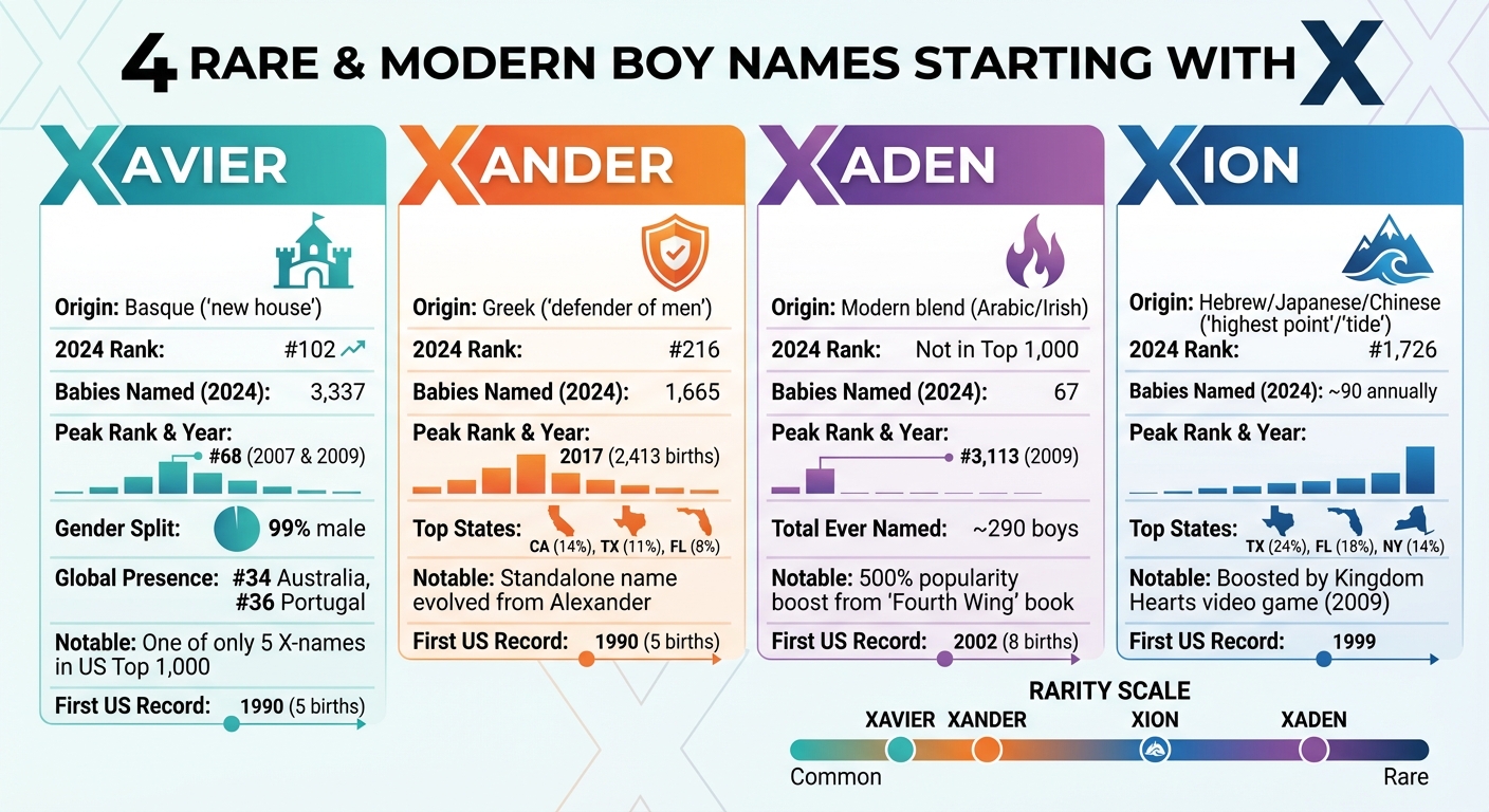 Comparison of 4 Rare Boy Names Starting with X: Meanings, Rankings & Popularity