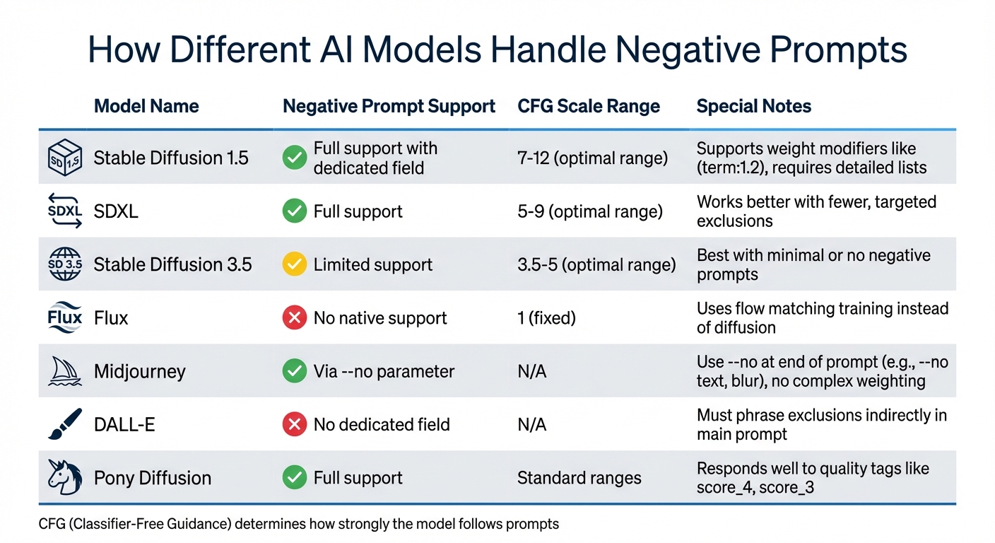 AI Model Negative Prompt Support and CFG Scale Settings Comparison