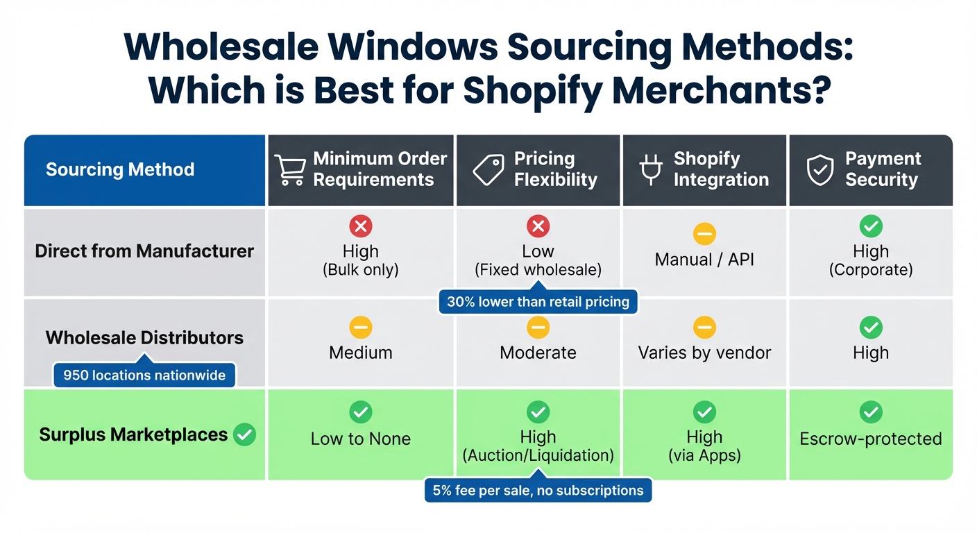 Wholesale Windows Sourcing Methods Comparison for Shopify Merchants