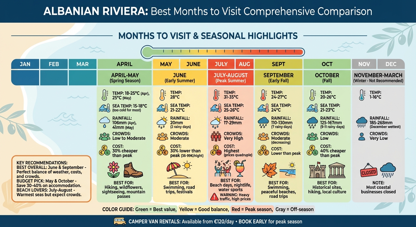 Best Months to Visit Albanian Riviera: Weather, Crowds &amp;amp;amp; Costs Comparison
