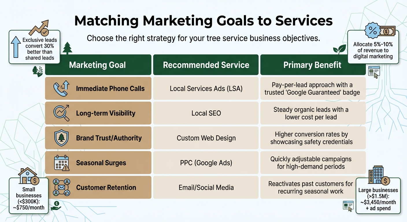 Tree Service Marketing Goals and Recommended Services Comparison