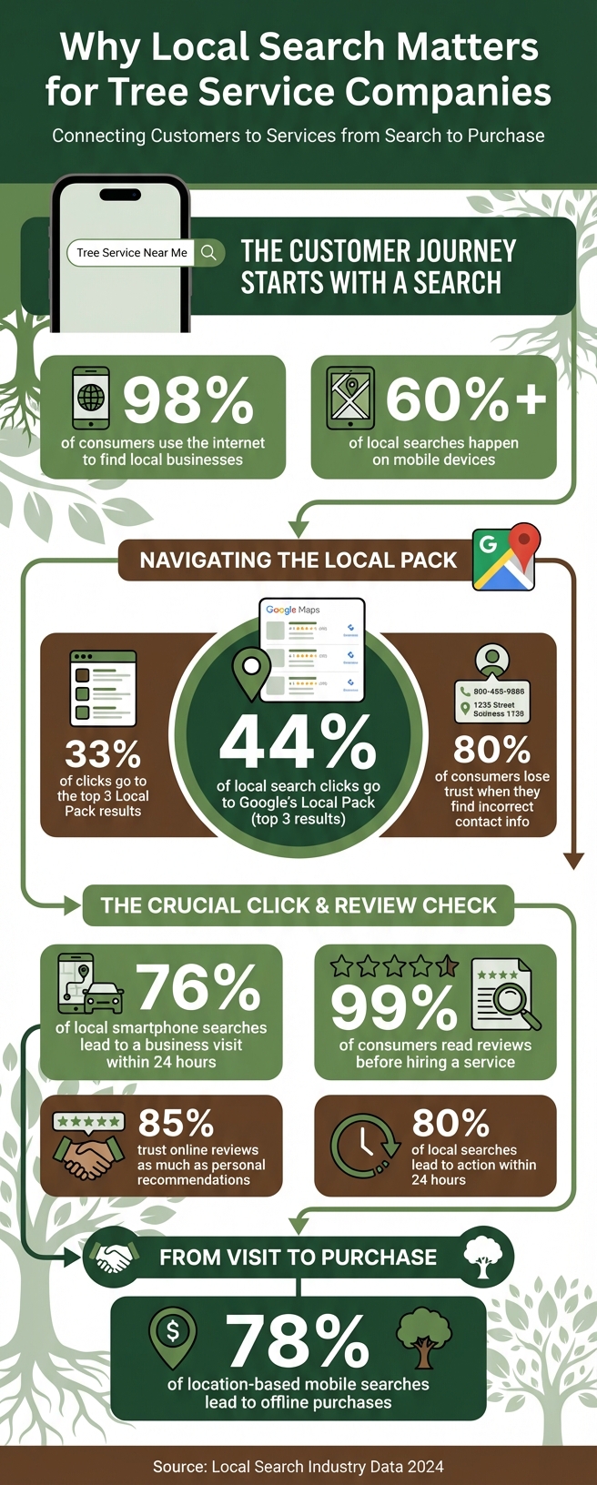 Local Search Statistics for Tree Service Companies