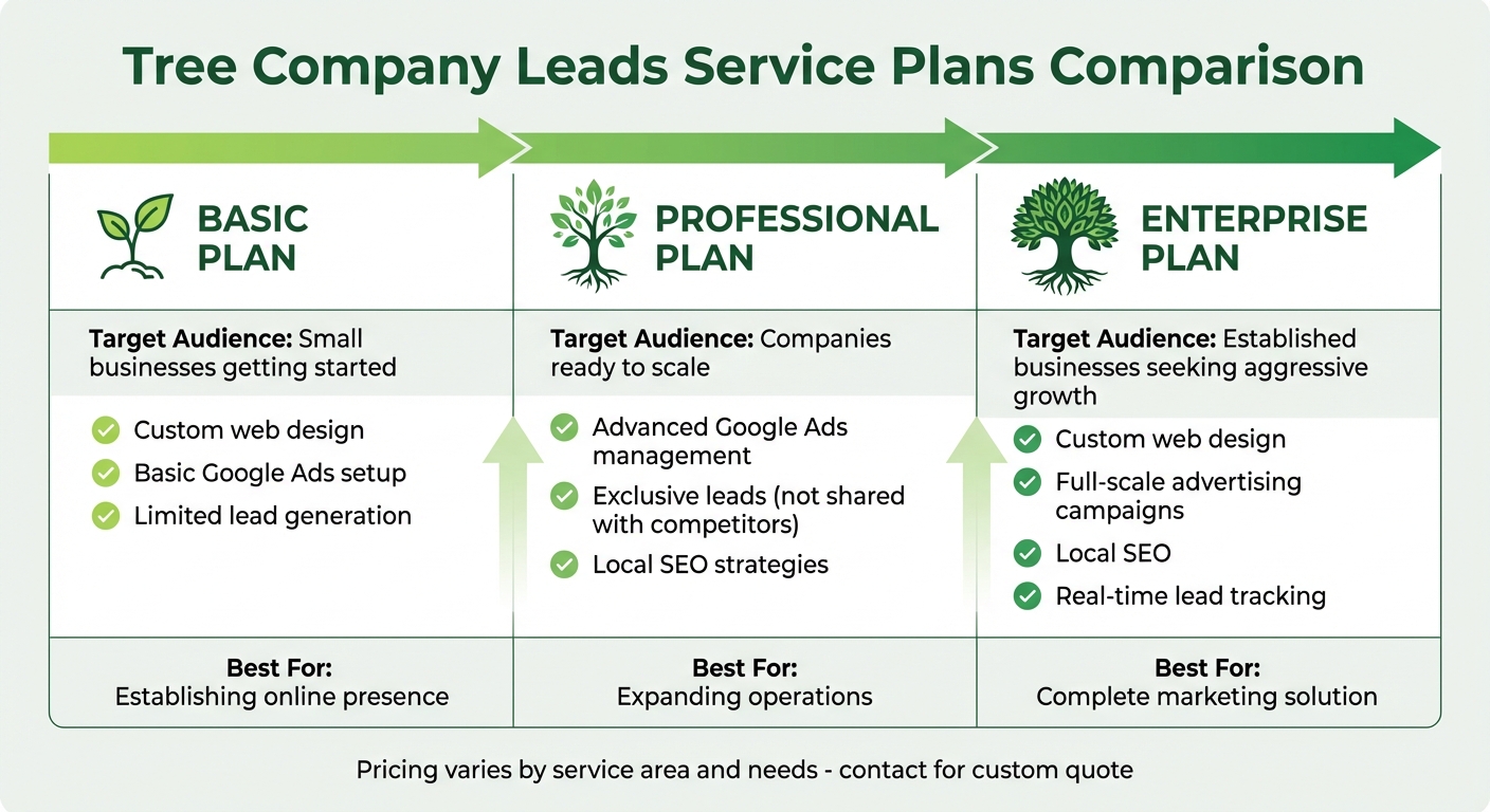 Tree Company Leads Service Plans: Basic vs Professional vs Enterprise Comparison