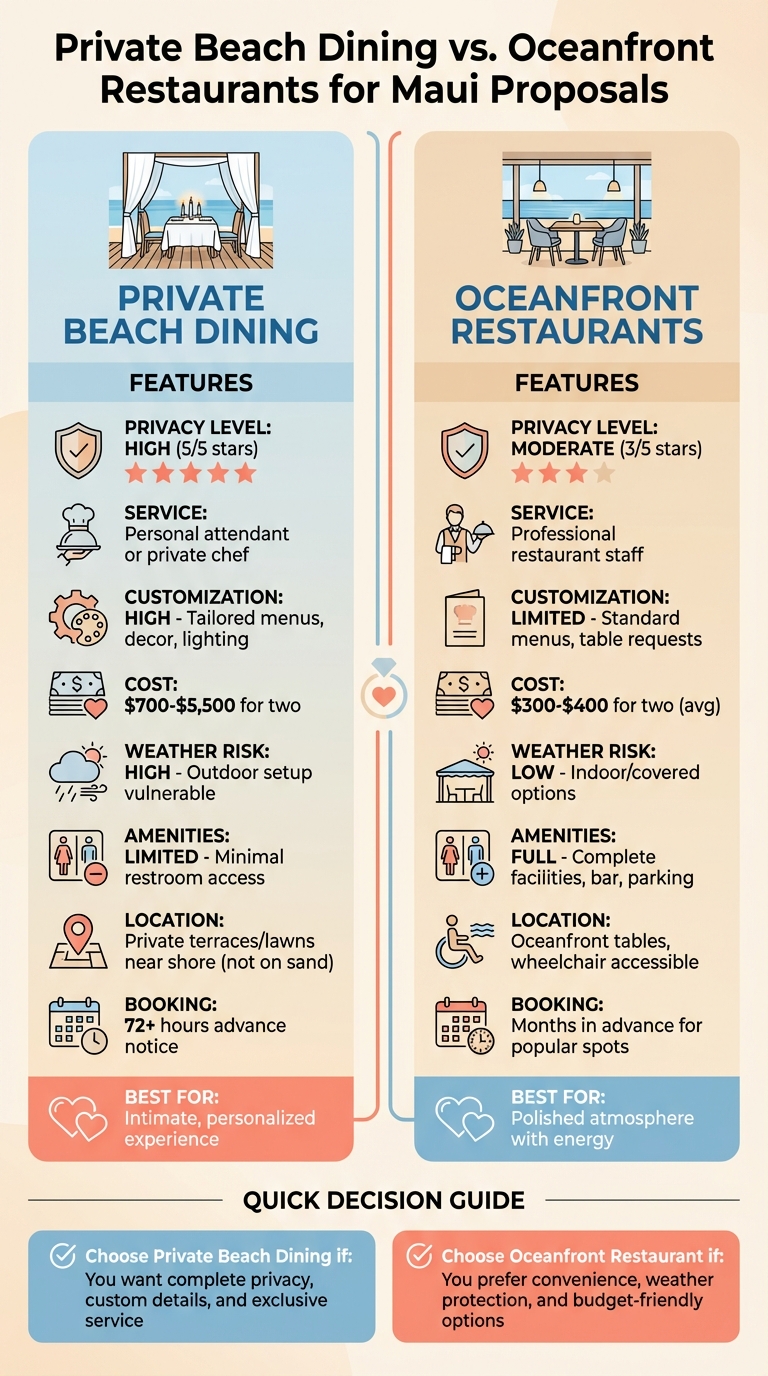 Private Beach Dining vs Oceanfront Restaurants Maui Proposal Comparison
