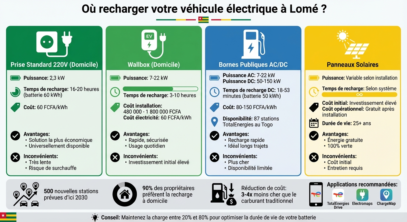 Comparaison des options de recharge pour véhicules électriques à Lomé