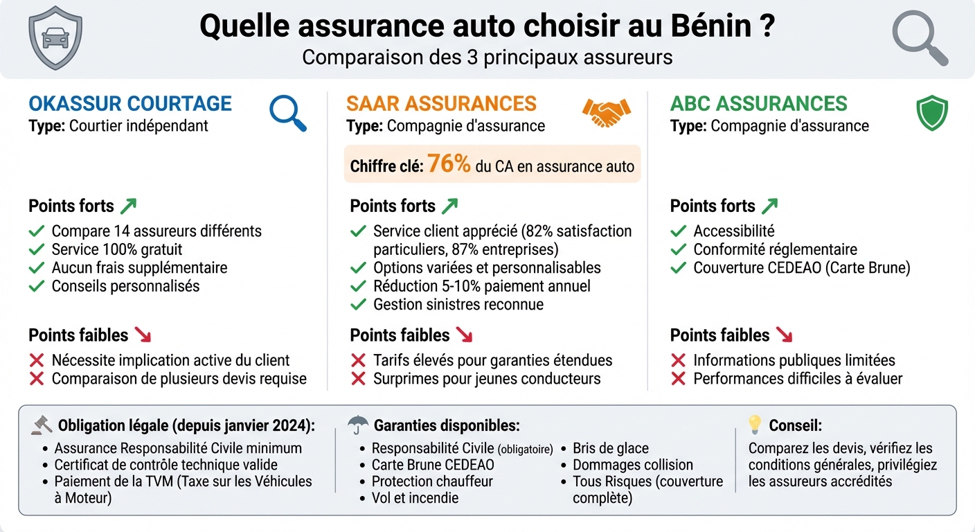 Comparaison des 3 principaux assureurs auto au Bénin : Okassur, SAAR et ABC
