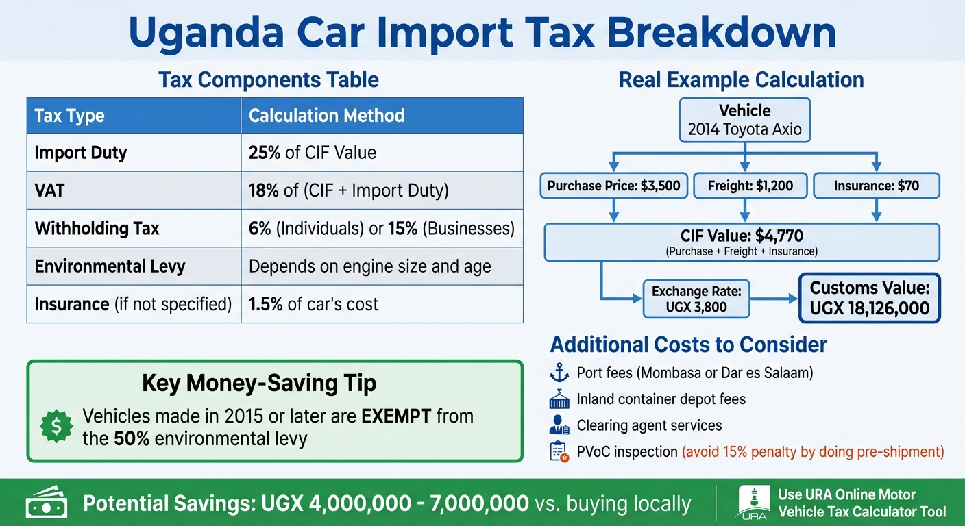 Uganda Car Import Tax Calculator: Complete Cost Breakdown and Fees