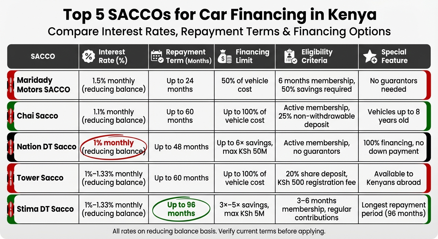 Top 5 SACCOs for Car Financing in Kenya: Interest Rates and Terms Comparison