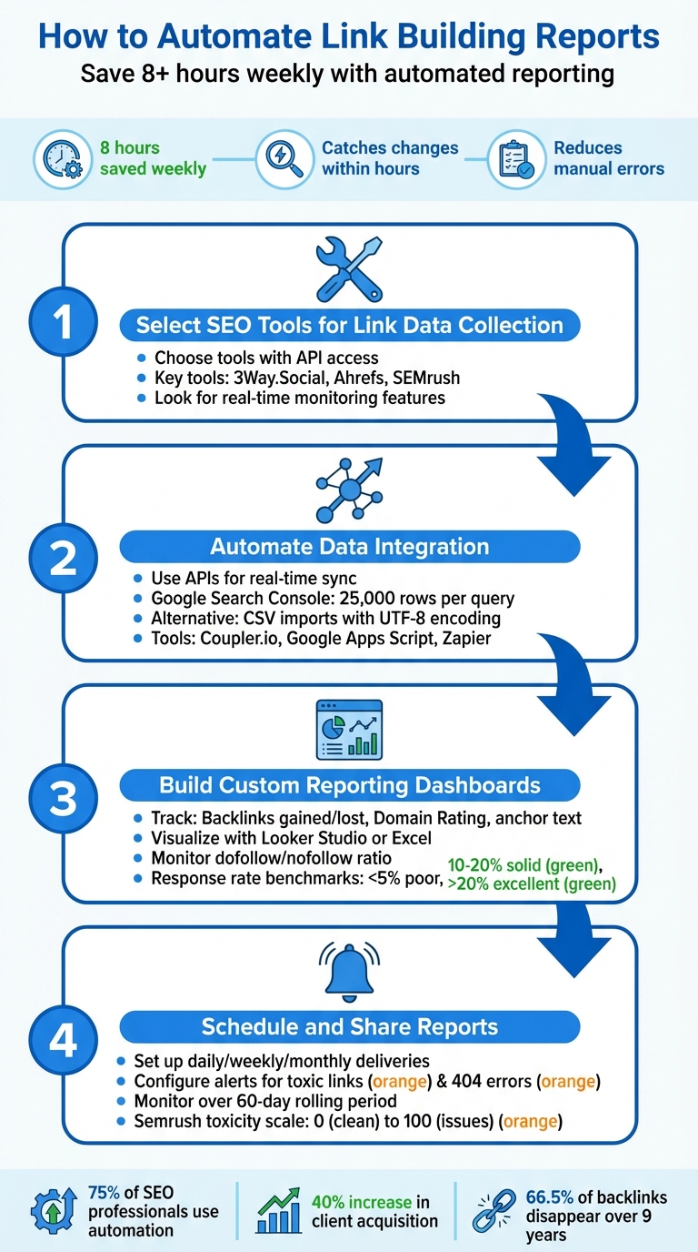 4-Step Process to Automate Link Building Reports