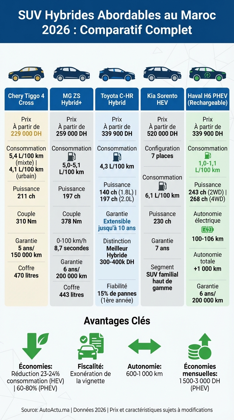 Comparatif des SUV Hybrides Abordables au Maroc 2026 : Prix, Consommation et Garanties