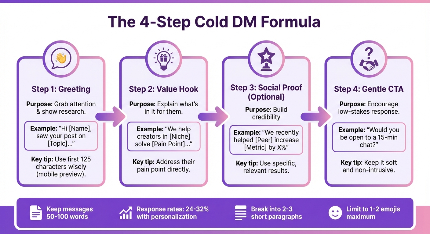 4-Step Cold DM Script Structure for Instagram Sales