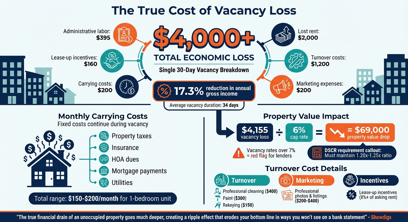 Financial Impact of Vacancy Loss: Costs and Property Value Effects