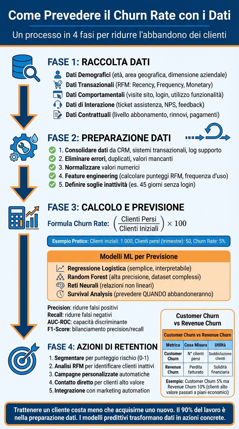 Come prevedere il churn rate con i dati 1 Processo completo per prevedere e ridurre il churn rate dei clienti