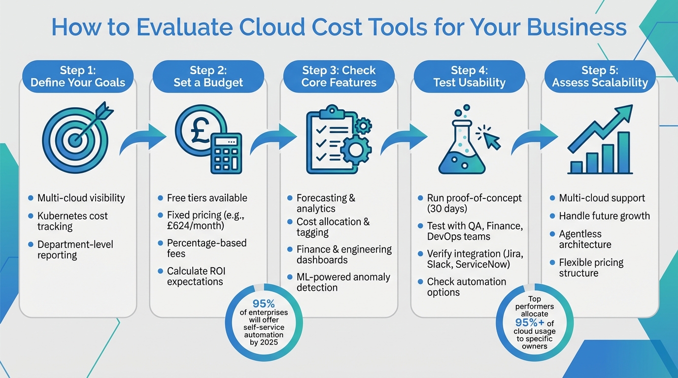 5-Step Process to Evaluate Cloud Cost Management Tools