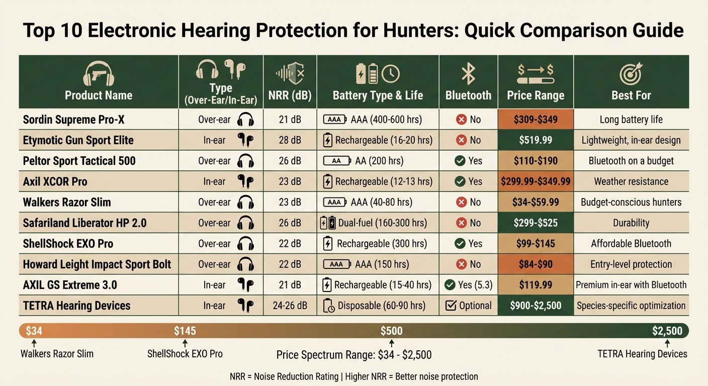 Top 10 Electronic Hearing Protection Devices for Hunters: Features and Price Comparison