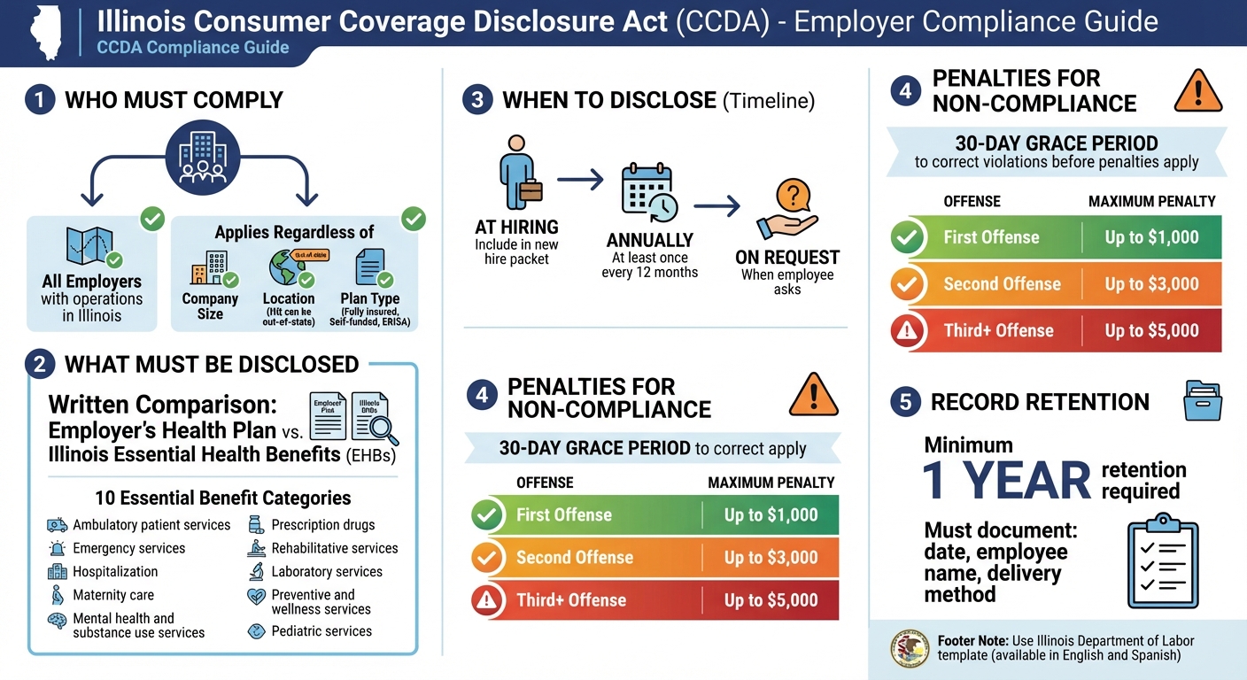 Illinois CCDA Compliance Requirements and Penalties for Employers