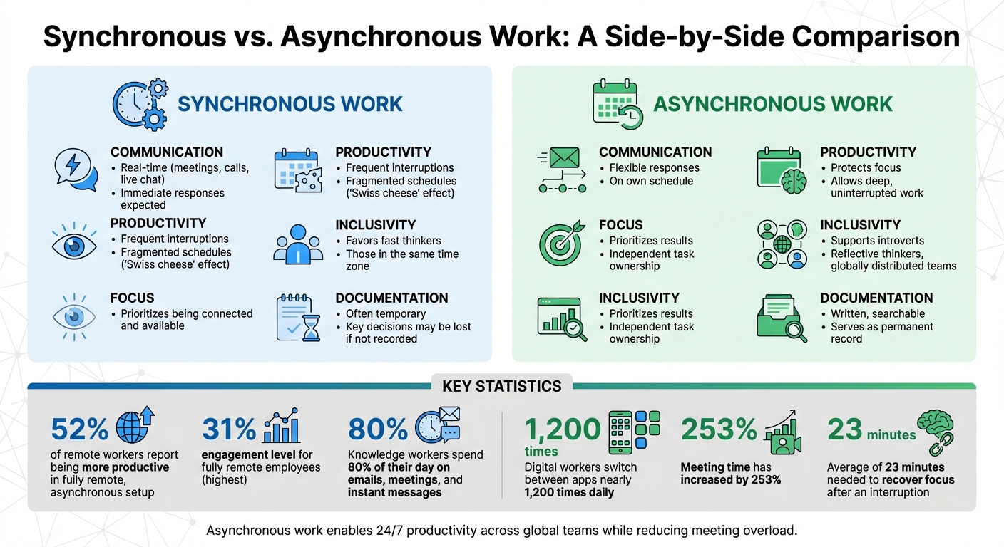 Synchronous vs Asynchronous Work: Key Differences in Communication, Productivity, and Focus