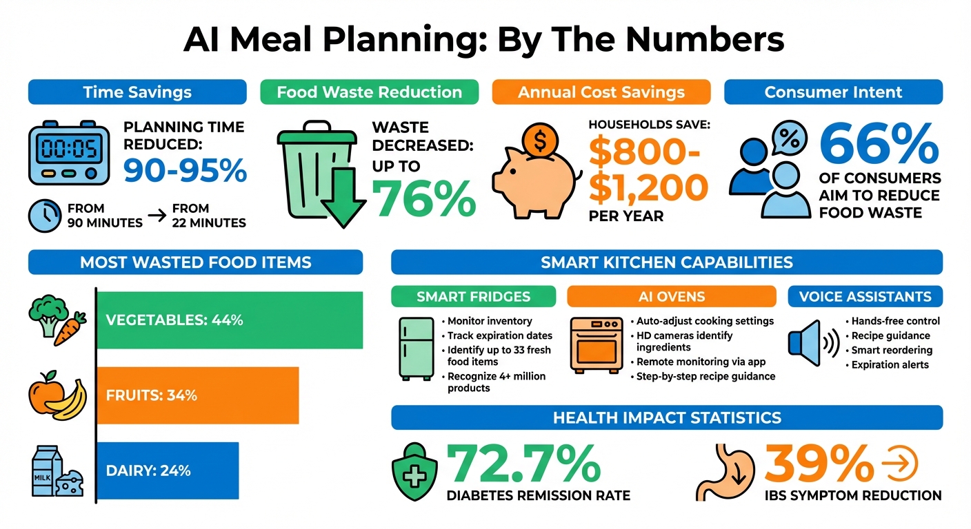 AI Meal Planning Benefits: Time Savings, Cost Reduction, and Waste Prevention Statistics