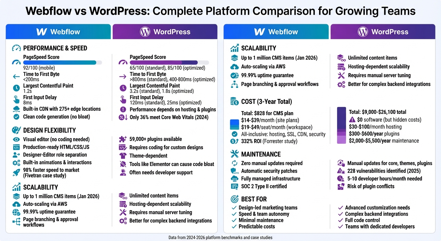 Webflow vs WordPress: Performance, Cost, and Maintenance Comparison