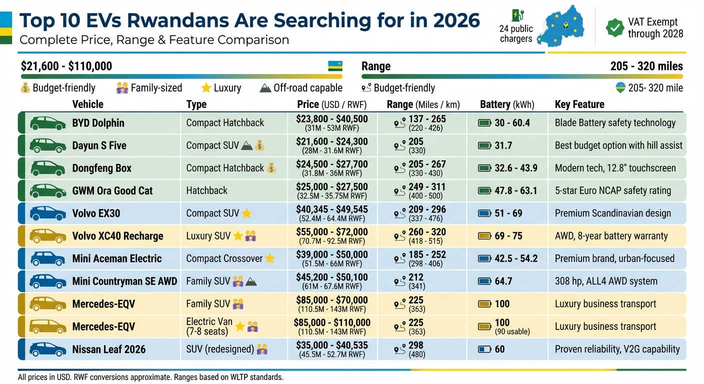 Top 10 Electric Vehicles in Rwanda 2026: Price, Range & Features Comparison