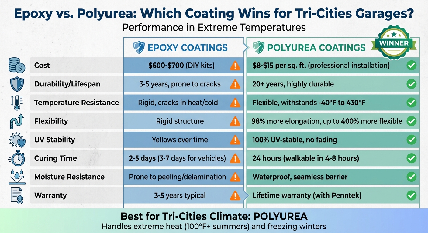 Epoxy Vs. Polyurea For Tri-Cities Garages: Which Coating Survives The Heat And Cold? 1 Epoxy Vs Polyurea Garage Floor Coating Comparison Chart