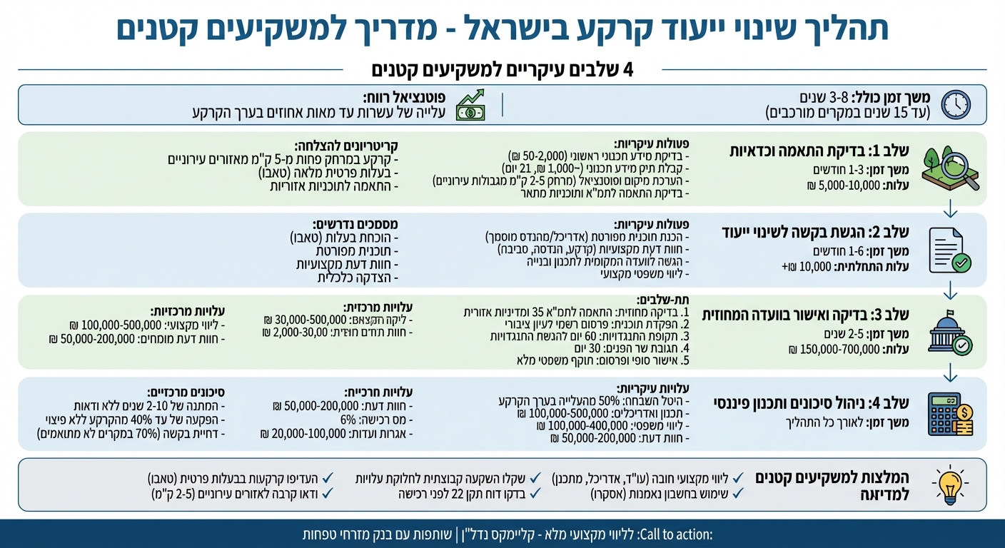 תהליך שינוי ייעוד קרקע בישראל - 4 שלבים עיקריים