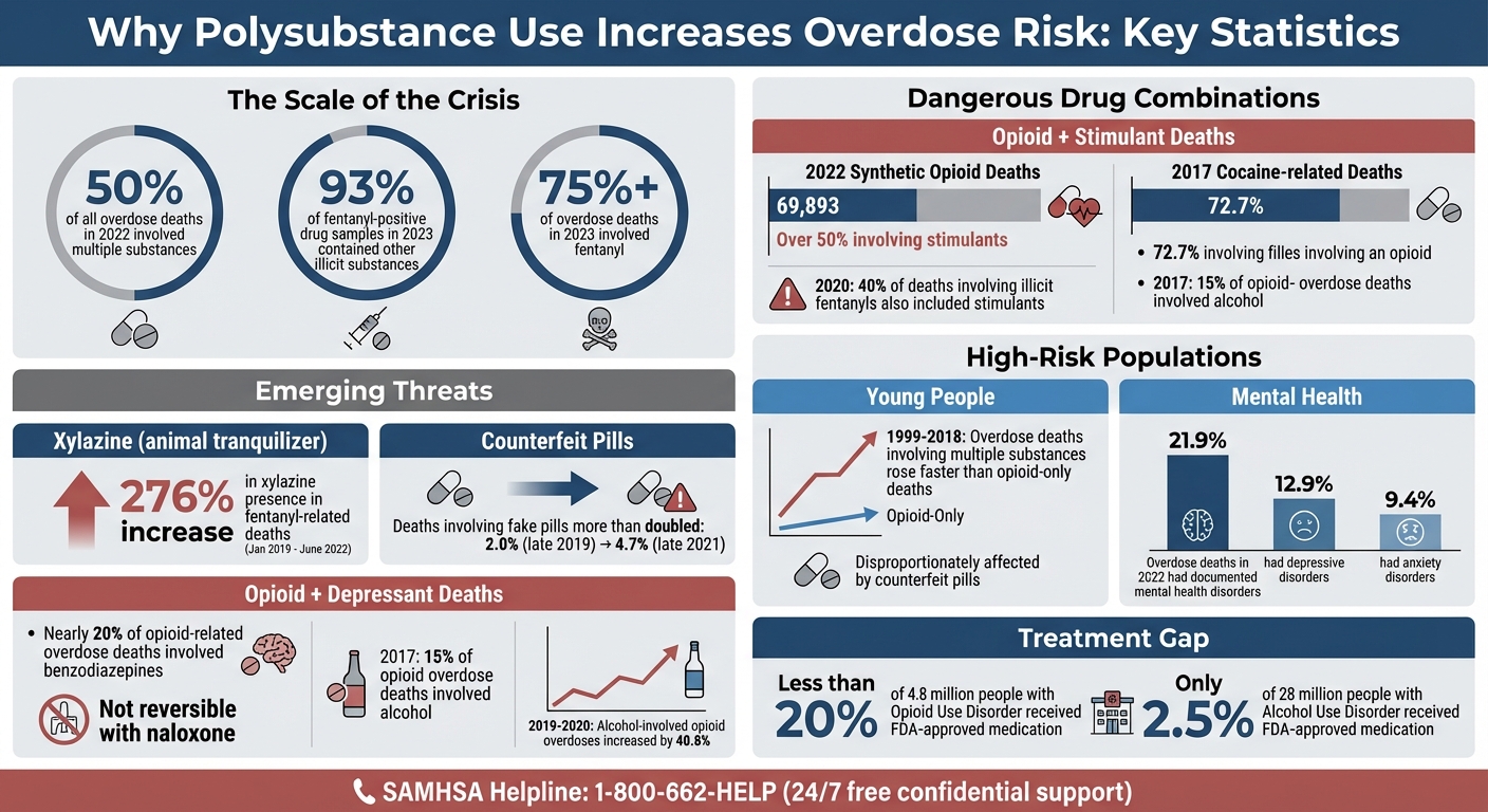 Polysubstance Use Overdose Statistics and Risk Factors