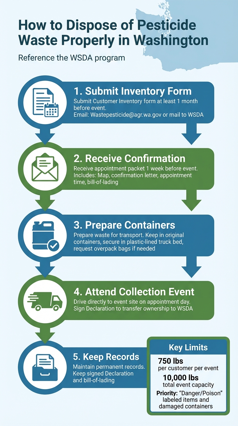 Washington State Pesticide Disposal Process: 5 Steps to Compliance