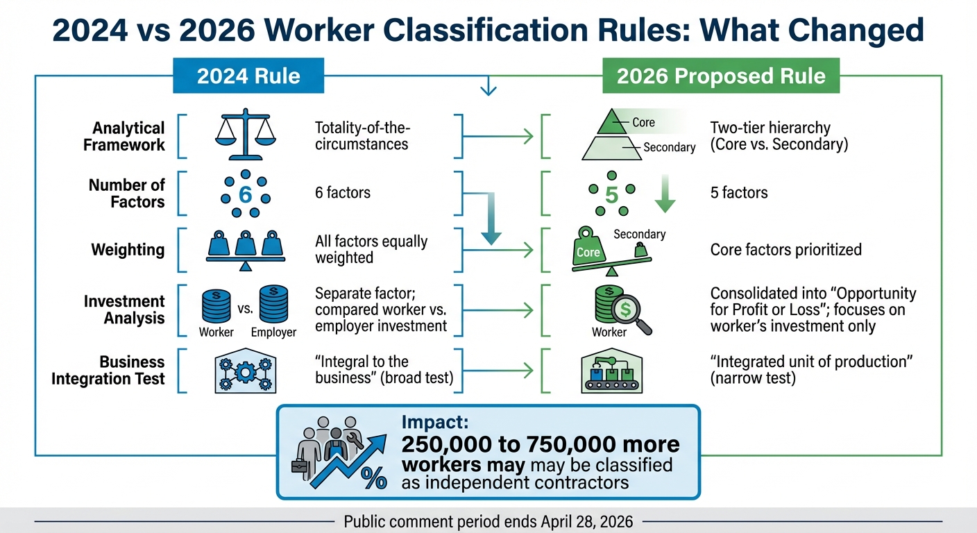 2024 vs 2026 Worker Classification Rules: Key Differences