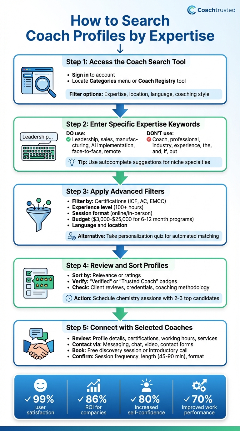 5-Step Process to Find the Right Coach by Expertise